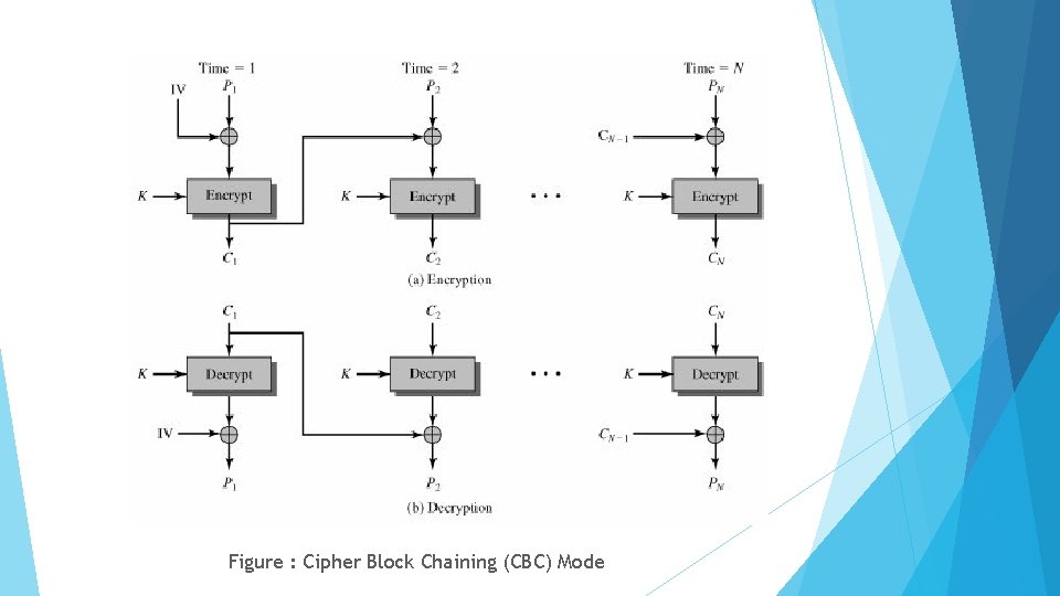 Figure : Cipher Block Chaining (CBC) Mode 