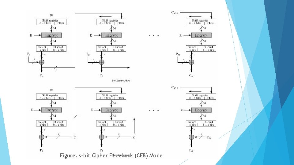 Figure. s-bit Cipher Feedback (CFB) Mode 