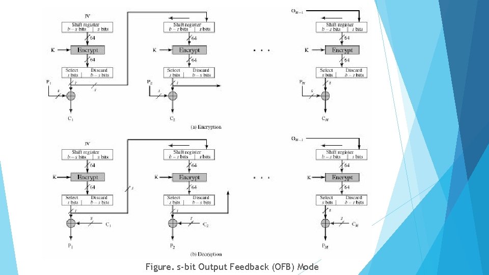 Figure. s-bit Output Feedback (OFB) Mode 