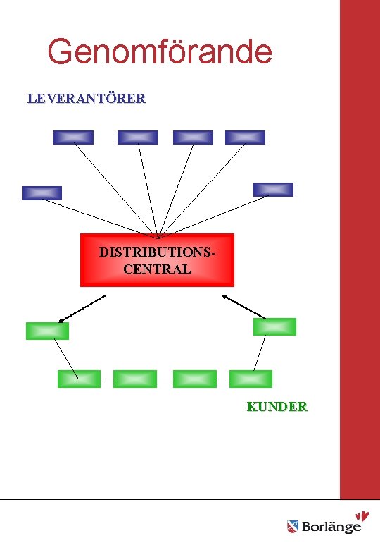 Genomförande Borlänge stad Mellanrubrik LEVERANTÖRER • Punkt Mellanrubrik • Punkt DISTRIBUTIONSCENTRAL KUNDER 