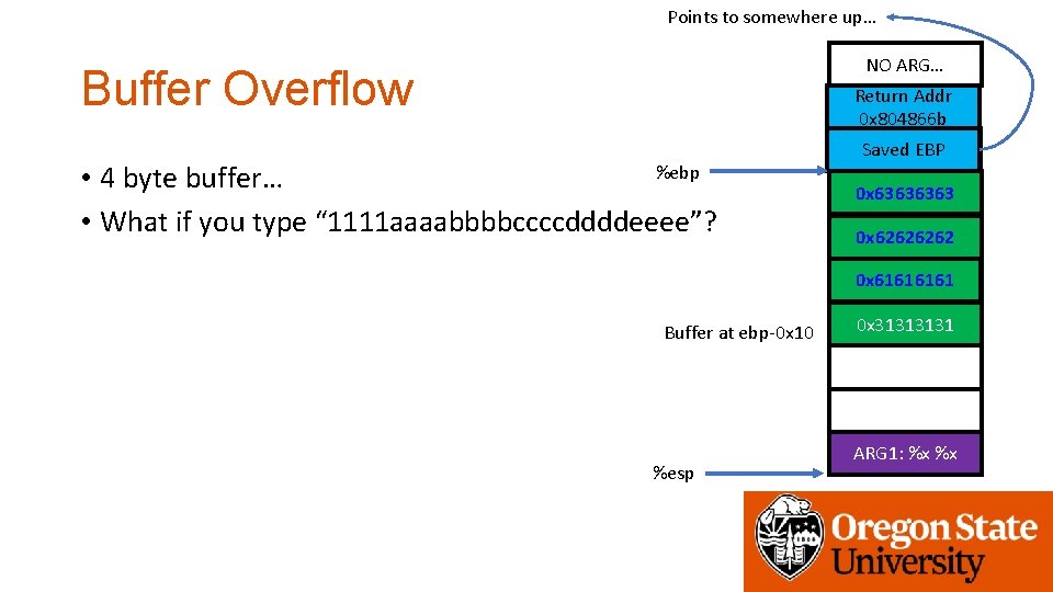 Points to somewhere up… NO ARG… Buffer Overflow Return Addr 0 x 804866 b