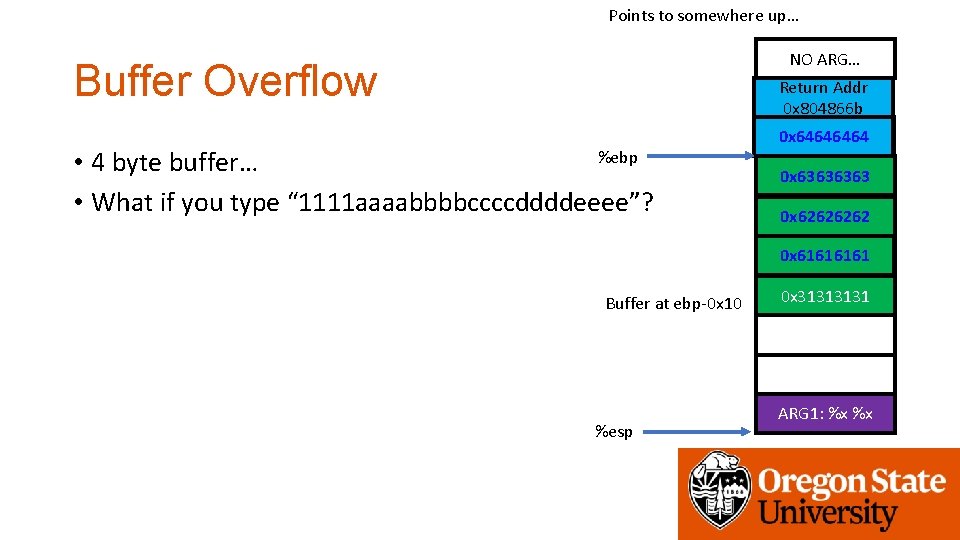 Points to somewhere up… NO ARG… Buffer Overflow Return Addr 0 x 804866 b