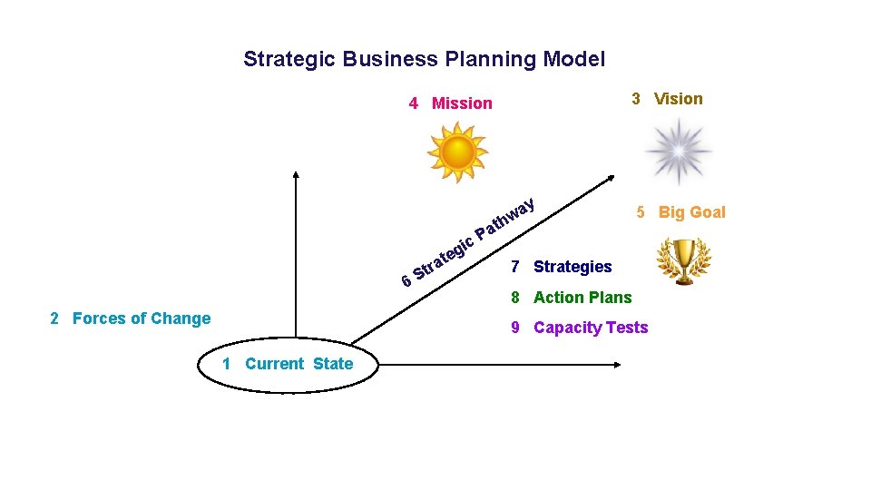 Strategic Business Planning Model 3 Vision 4 Mission y gic 6 2 Forces of