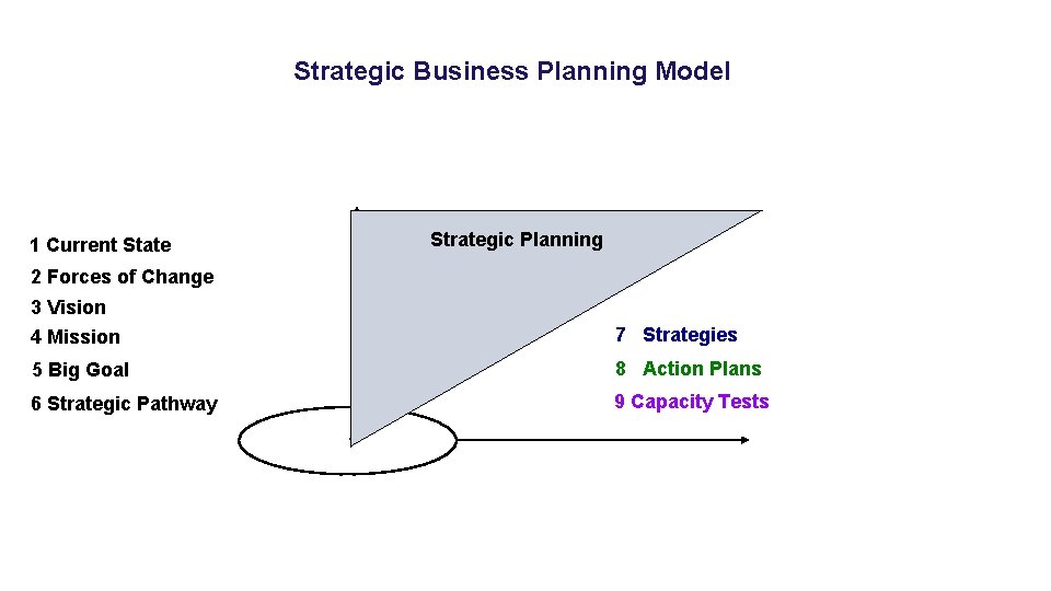 Strategic Business Planning Model 1 Current State Strategic Planning 2 Forces of Change 3