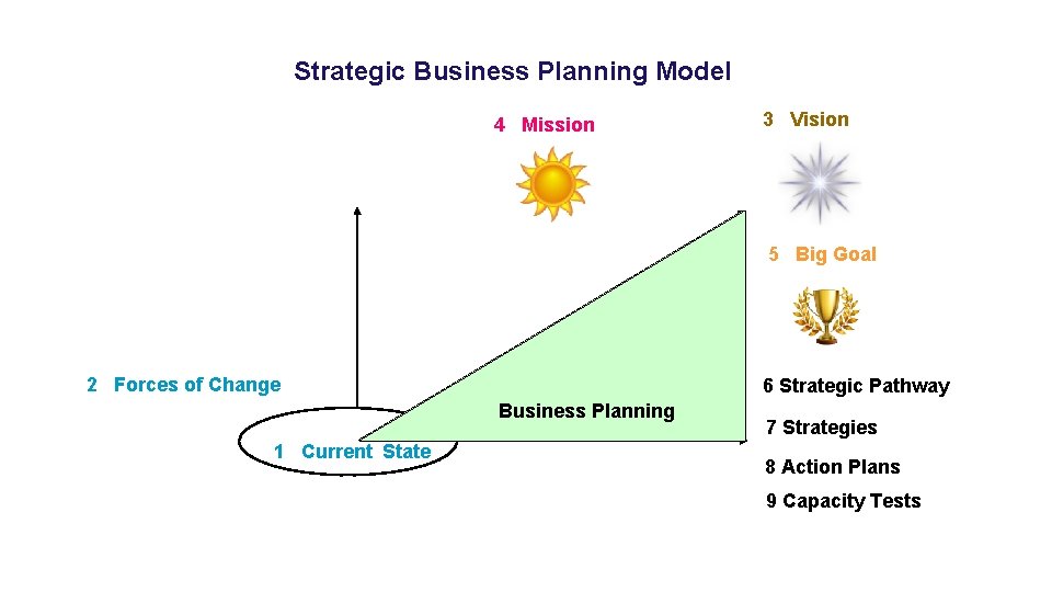 Strategic Business Planning Model 3 Vision 4 Mission 5 Big Goal 6 Strategies 2