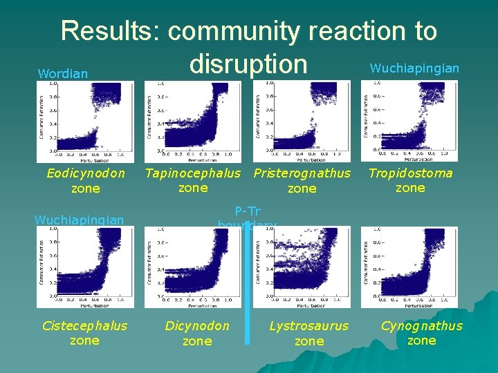 Results: community reaction to Wuchiapingian disruption Wordian Eodicynodon zone Wuchiapingian Cistecephalus zone Tapinocephalus Pristerognathus