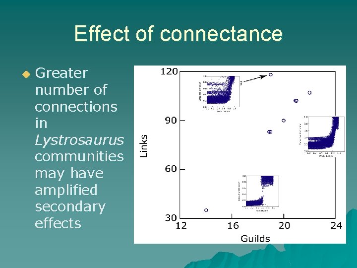 Effect of connectance u Greater number of connections in Lystrosaurus communities may have amplified