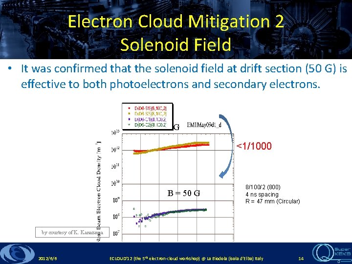 Electron Cloud Mitigation 2 Solenoid Field • It was confirmed that the solenoid field