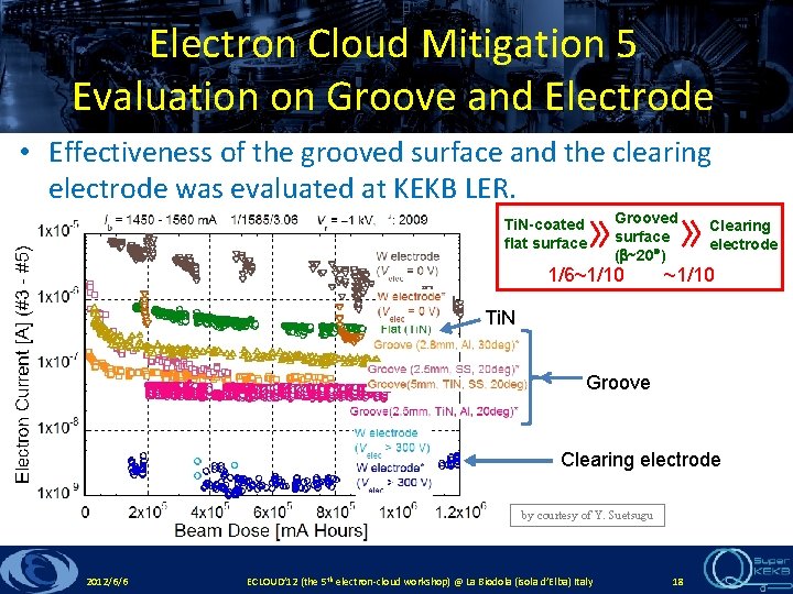 Electron Cloud Mitigation 5 Evaluation on Groove and Electrode • Effectiveness of the grooved