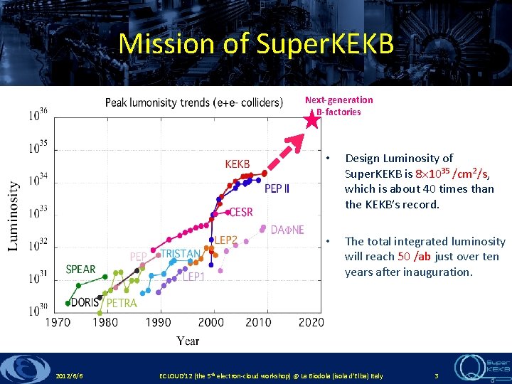 Mission of Super. KEKB Next-generation B-factories 2012/6/6 • Design Luminosity of Super. KEKB is