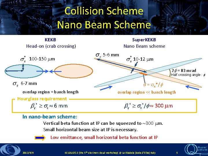 Collision Scheme Nano Beam Scheme KEKB Head-on (crab crossing) Super. KEKB Nano Beam scheme