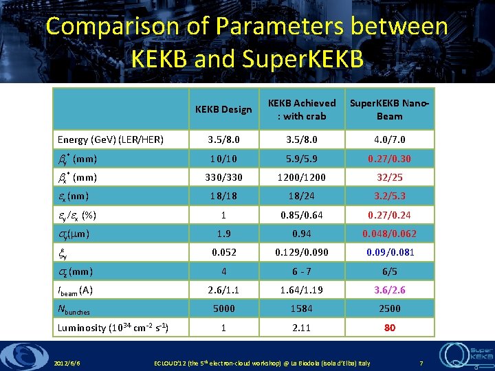 Comparison of Parameters between KEKB and Super. KEKB Design KEKB Achieved : with crab