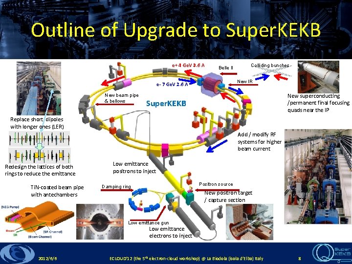 Outline of Upgrade to Super. KEKB e+ 4 Ge. V 3. 6 A Belle