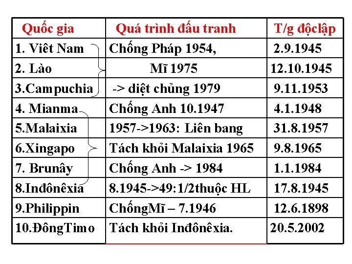 Quốc gia 1. Viêt Nam 2. Lào 3. Campuchia 4. Mianma 5. Malaixia 6.