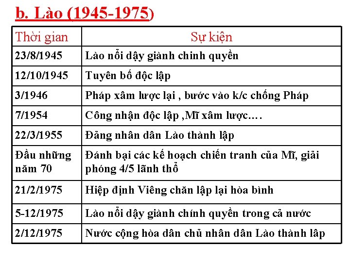 b. Lào (1945 -1975) Thời gian Sự kiện 23/8/1945 Lào nổi dậy giành chinh