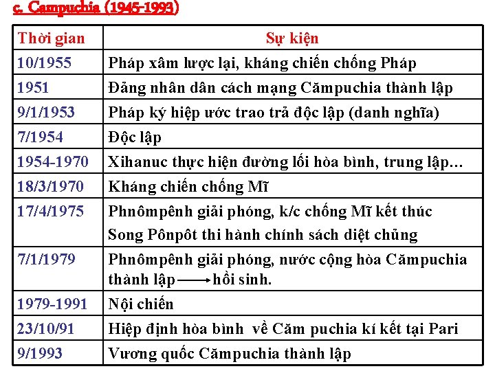 c. Campuchia (1945 -1993) Thời gian Sự kiện 10/1955 Pháp xâm lược lại, kháng