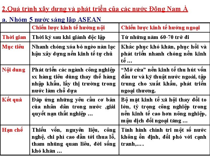 2. Quá trình xây dựng và phát triển của các nước Đông Nam Á