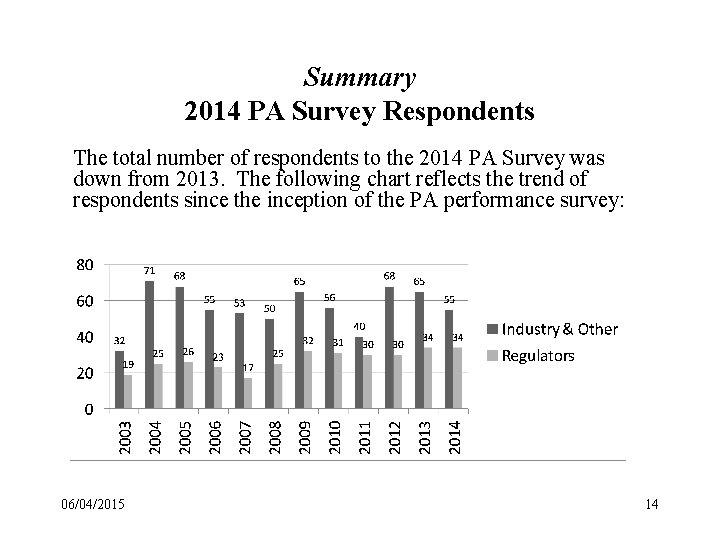 Summary 2014 PA Survey Respondents The total number of respondents to the 2014 PA