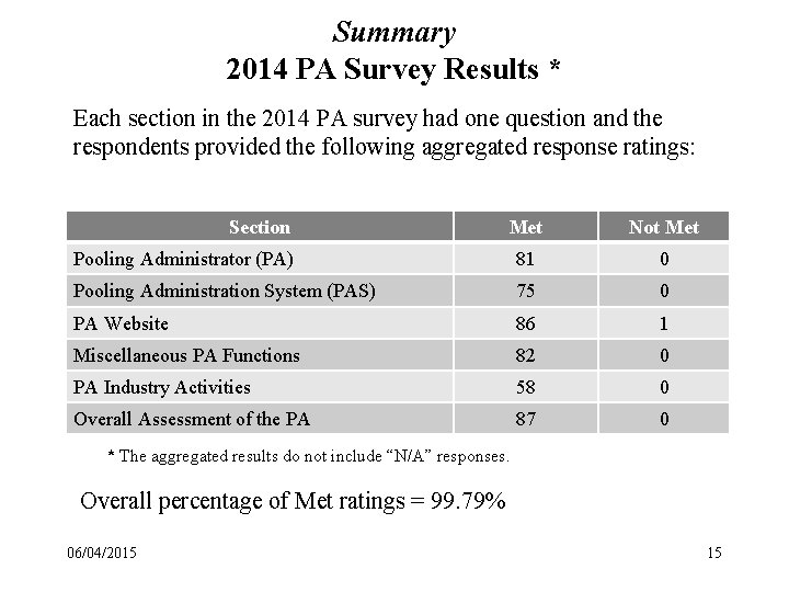 Summary 2014 PA Survey Results * Each section in the 2014 PA survey had