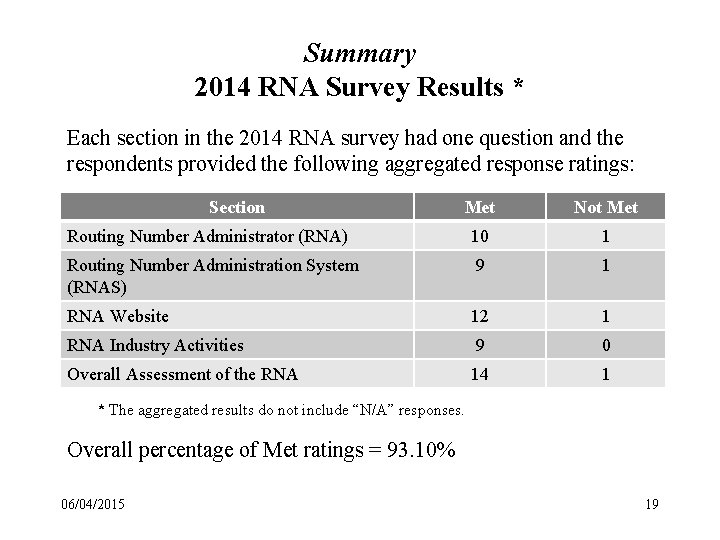 Summary 2014 RNA Survey Results * Each section in the 2014 RNA survey had