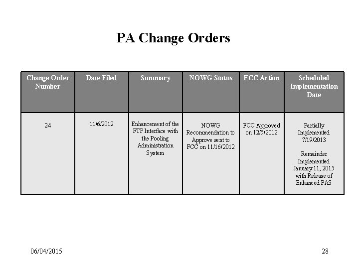 PA Change Orders Change Order Number Date Filed Summary NOWG Status FCC Action Scheduled