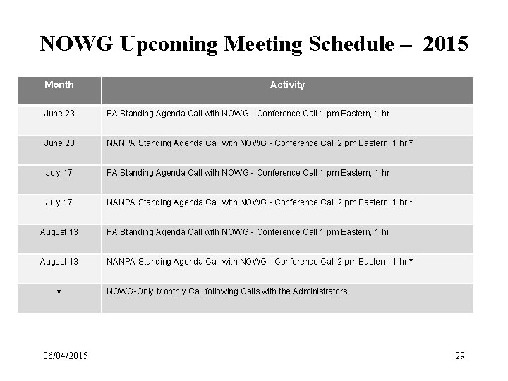 NOWG Upcoming Meeting Schedule – 2015 Month Activity June 23 PA Standing Agenda Call