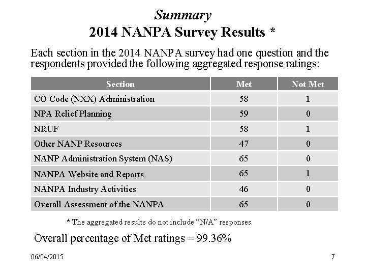 Summary 2014 NANPA Survey Results * Each section in the 2014 NANPA survey had