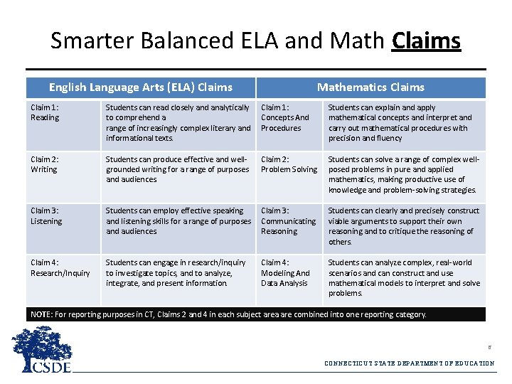 Smarter Balanced ELA and Math Claims English Language Arts (ELA) Claims Mathematics Claim 1: