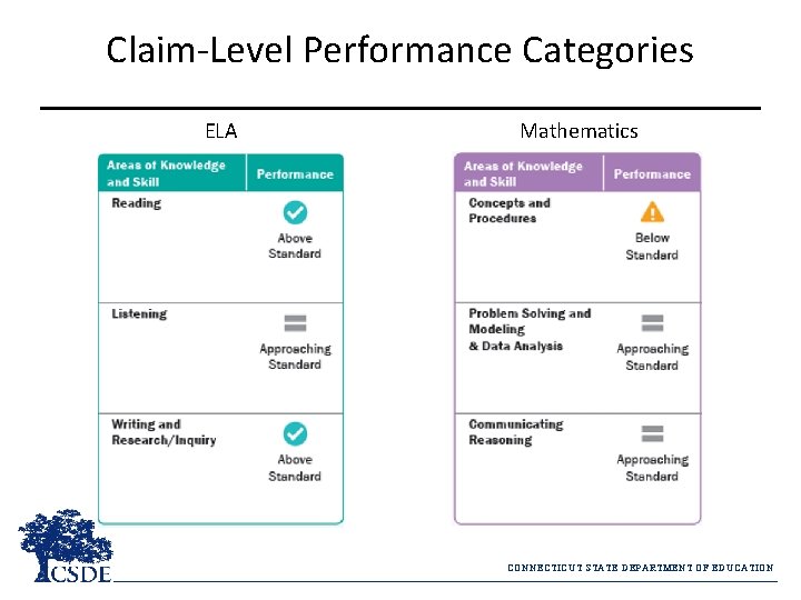 Claim-Level Performance Categories ELA Mathematics CONNECTICUT STATE DEPARTMENT OF EDUCATION 