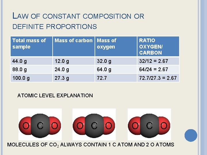 LAW OF CONSTANT COMPOSITION OR DEFINITE PROPORTIONS Total mass of sample Mass of carbon