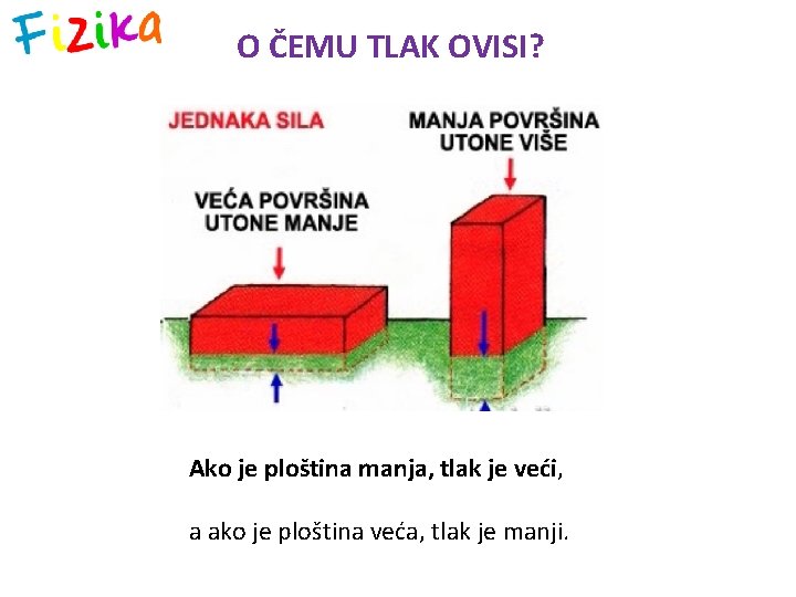 O ČEMU TLAK OVISI? Ako je ploština manja, tlak je veći, a ako je