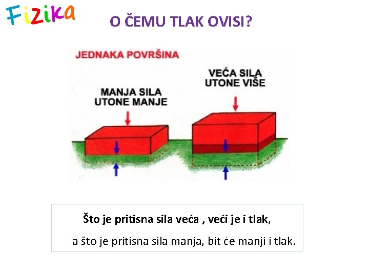 O ČEMU TLAK OVISI? Što je pritisna sila veća , veći je i tlak,