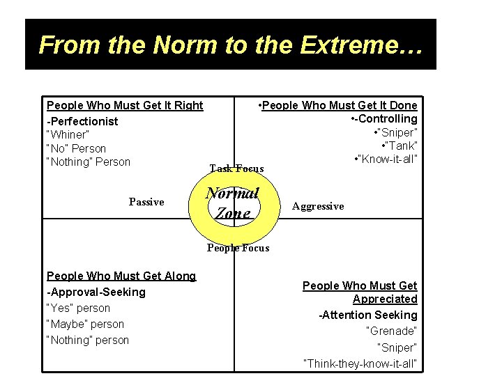 From the Norm to the Extreme… People Who Must Get It Right -Perfectionist “Whiner”