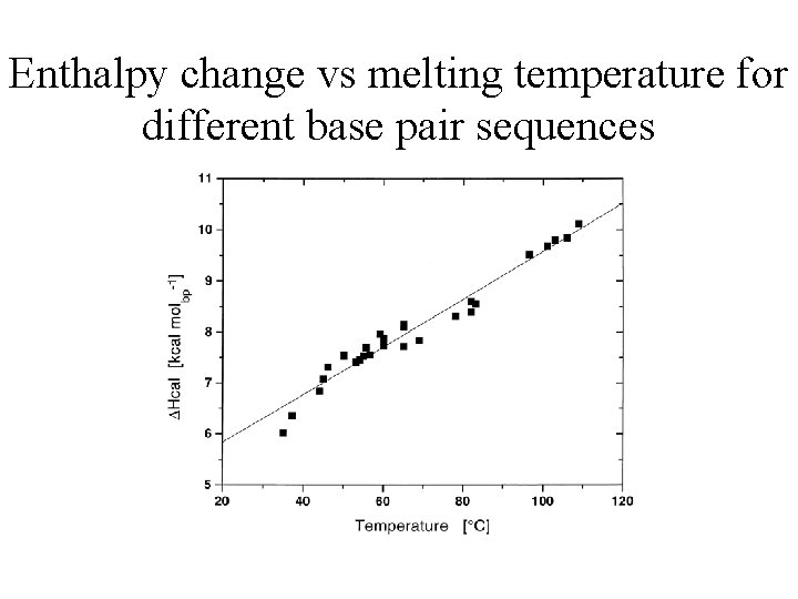 Enthalpy change vs melting temperature for different base pair sequences 