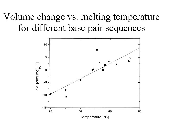 Volume change vs. melting temperature for different base pair sequences 