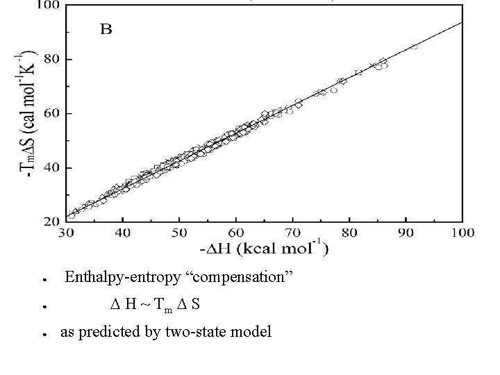 ● ● ● Enthalpy-entropy “compensation” H ~ Tm S as predicted by two-state model