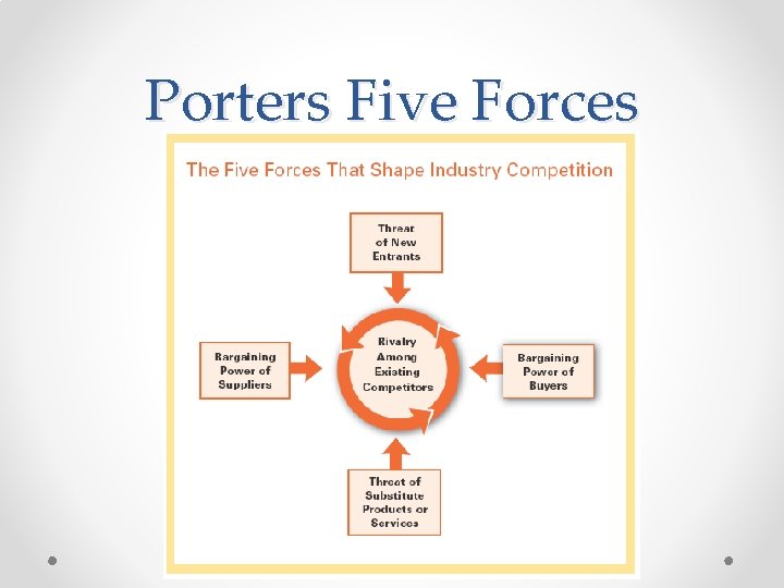 Porters Five Forces 