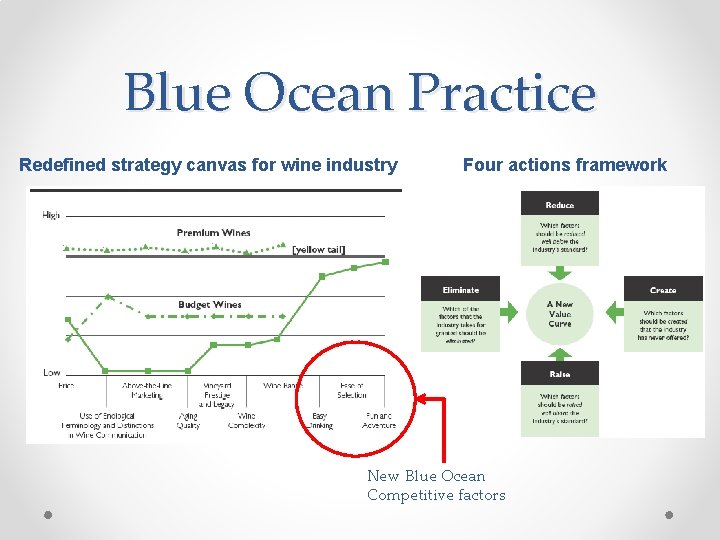 Blue Ocean Practice Redefined strategy canvas for wine industry Four actions framework New Blue
