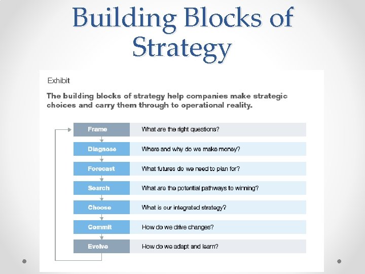 Building Blocks of Strategy 