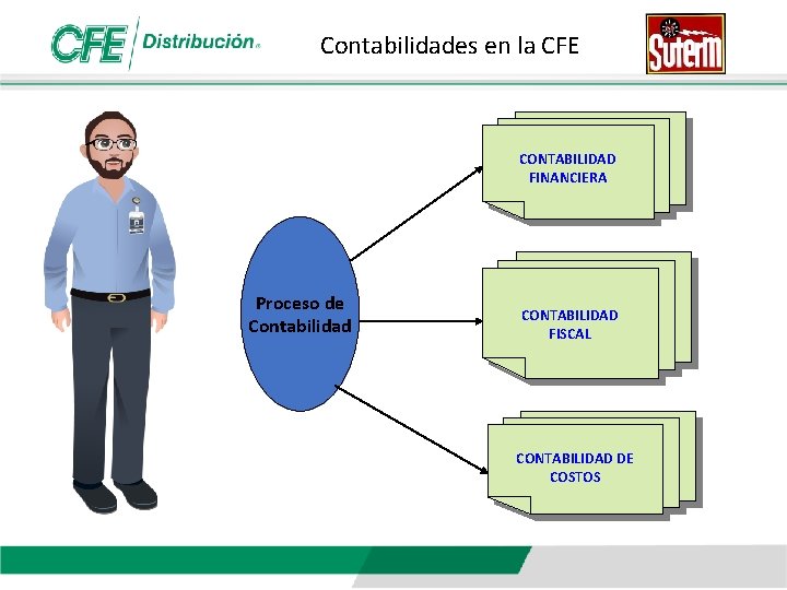 Contabilidades en la CFE CONTABILIDAD FINANCIERA Proceso de Contabilidad CONTABILIDAD FISCAL CONTABILIDAD DE COSTOS