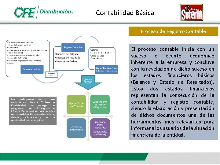 Contabilidad Básica Proceso de Registro Contable El proceso contable inicia con un suceso o