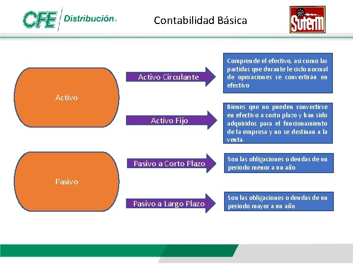 Contabilidad Básica Activo Circulante Activo Comprende el efectivo, así como las partidas que durante