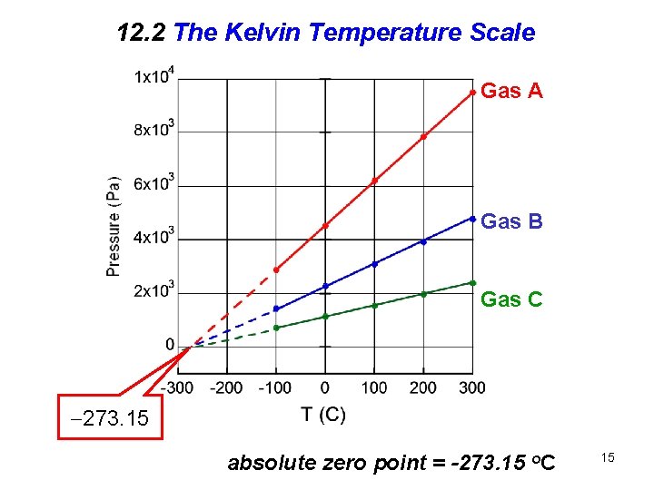 12. 2 The Kelvin Temperature Scale Gas A Gas B Gas C 273. 15