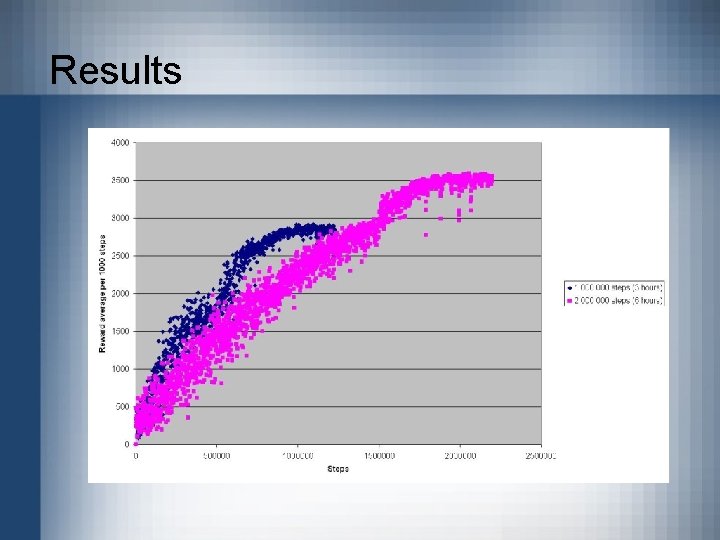 Results 