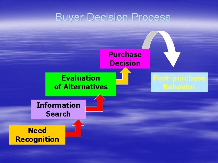 Buyer Decision Process Purchase Decision Evaluation of Alternatives Information Search Need Recognition Post-purchase Behavior