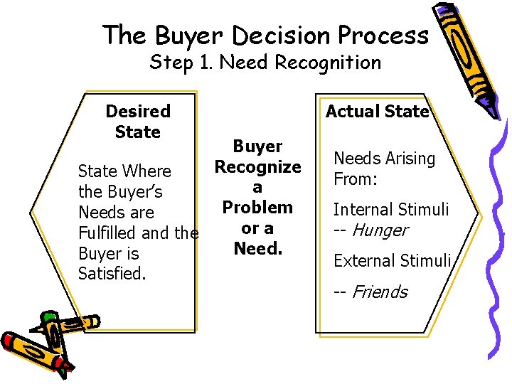 The Buyer Decision Process Step 1. Need Recognition Desired State Buyer Recognize State Where
