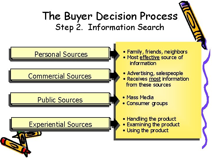The Buyer Decision Process Step 2. Information Search Personal Sources • Family, friends, neighbors