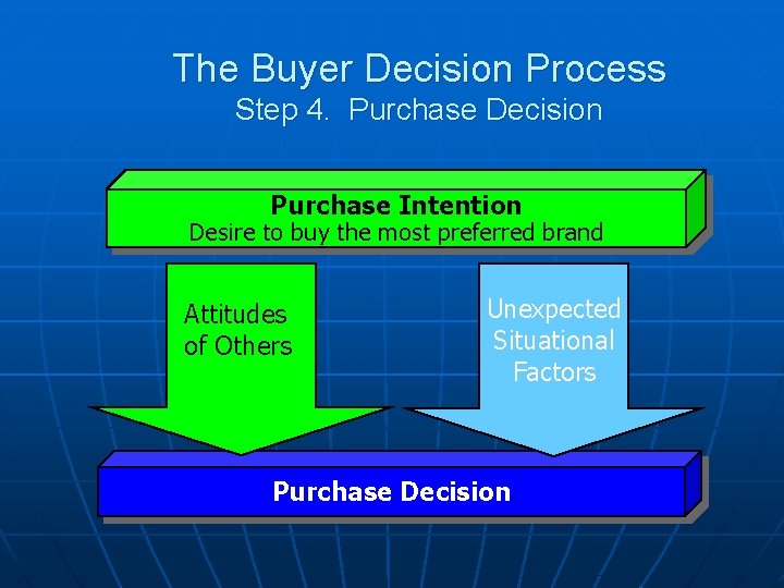 The Buyer Decision Process Step 4. Purchase Decision Purchase Intention Desire to buy the