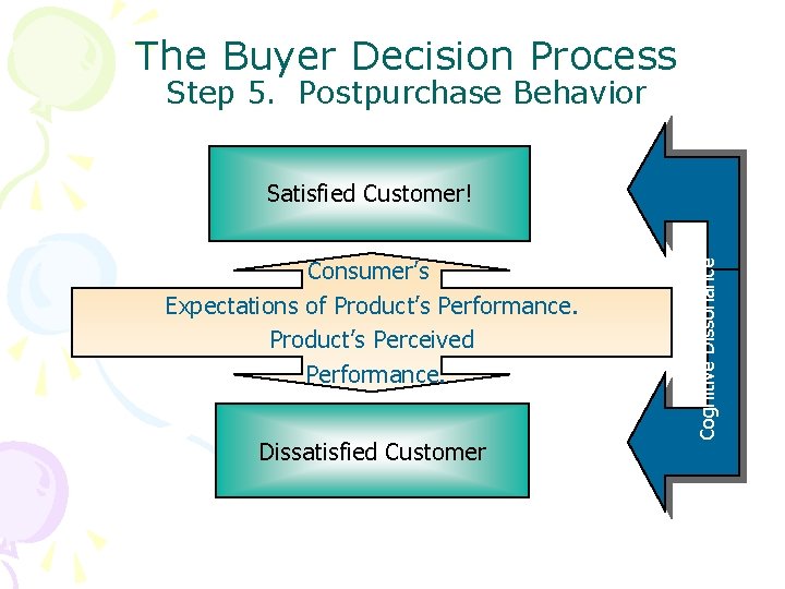 The Buyer Decision Process Step 5. Postpurchase Behavior Consumer’s Expectations of Product’s Performance. Product’s
