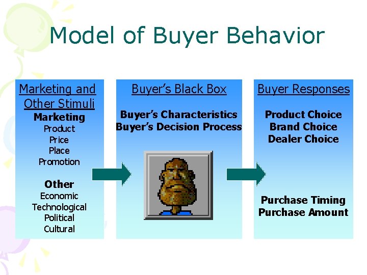 Model of Buyer Behavior Marketing and Other Stimuli Marketing Product Price Place Promotion Buyer’s